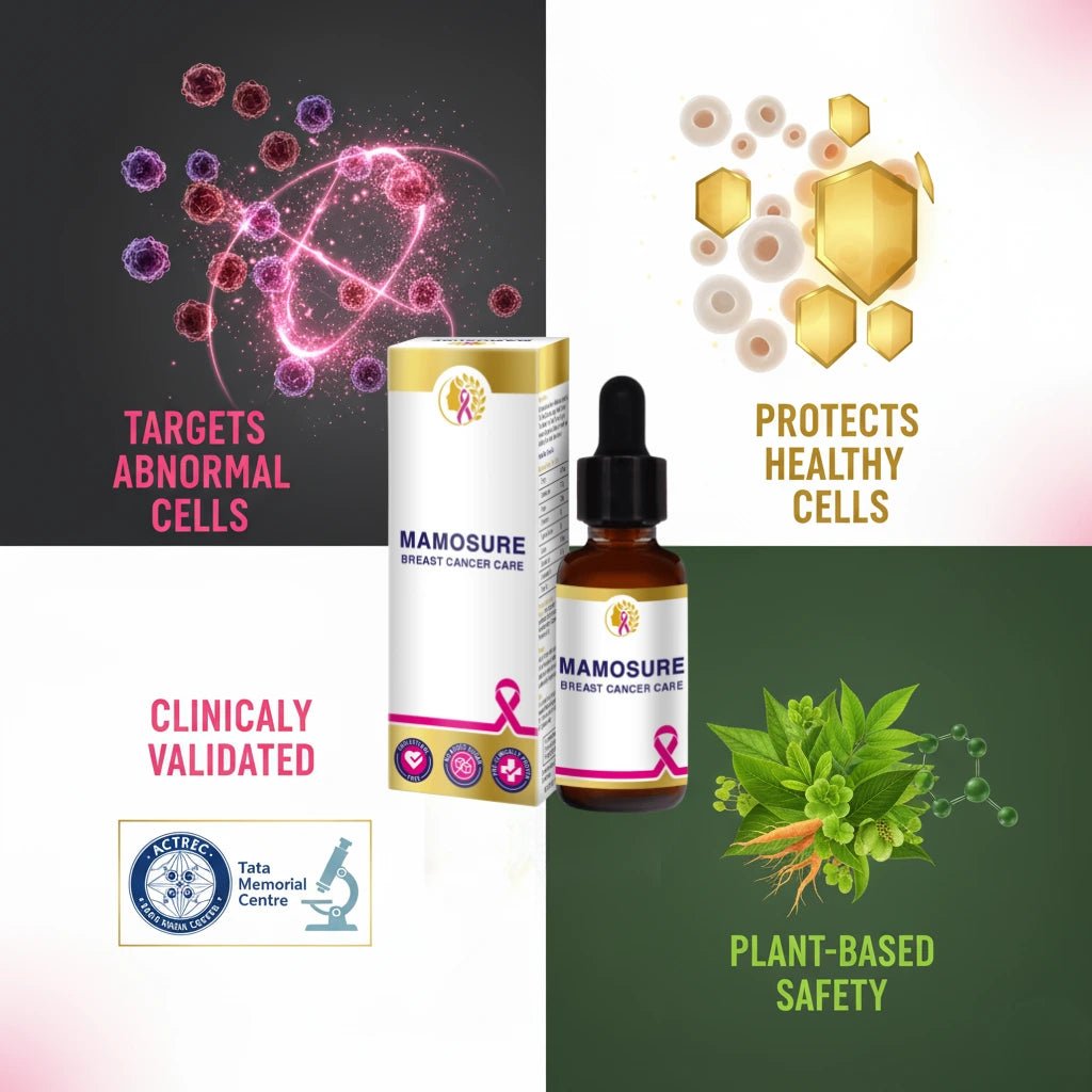 Mamosure breast cancer care product with clinical validation logos and health benefits text.